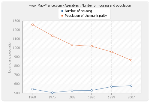 Azerables : Number of housing and population