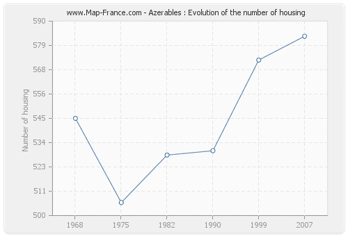 Azerables : Evolution of the number of housing