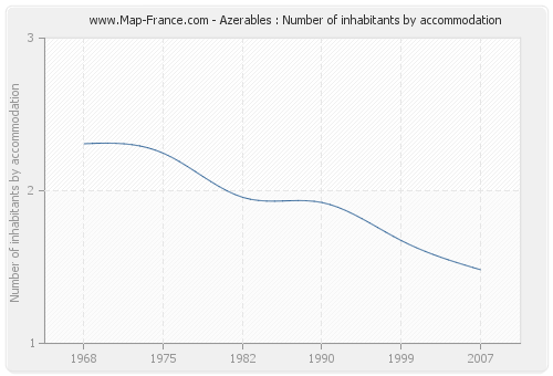 Azerables : Number of inhabitants by accommodation