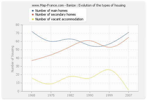 Banize : Evolution of the types of housing