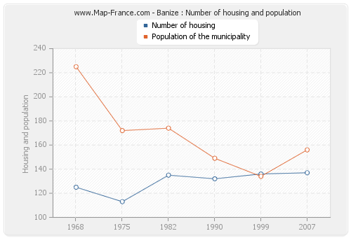 Banize : Number of housing and population