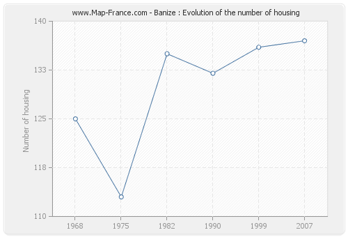 Banize : Evolution of the number of housing