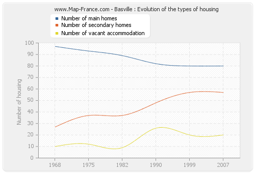 Basville : Evolution of the types of housing