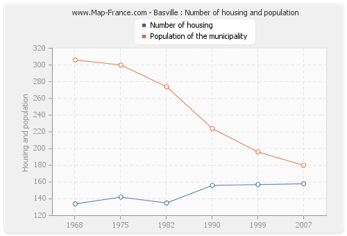 Basville : Number of housing and population