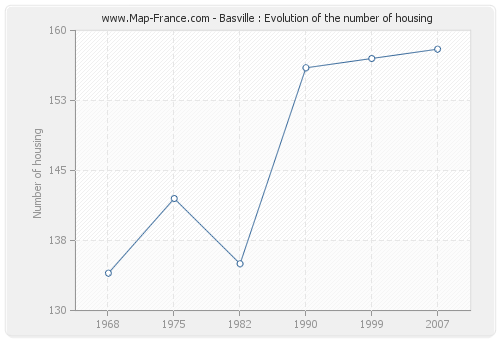 Basville : Evolution of the number of housing