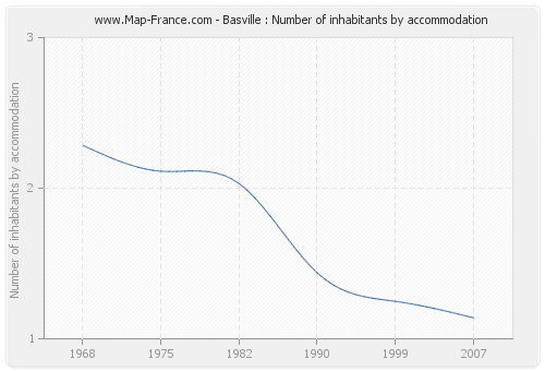 Basville : Number of inhabitants by accommodation