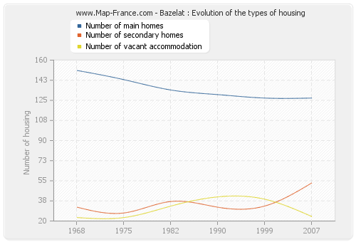 Bazelat : Evolution of the types of housing