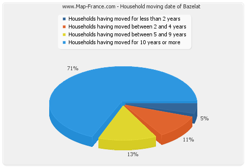 Household moving date of Bazelat