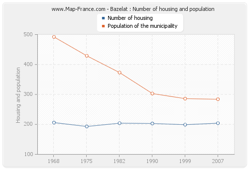 Bazelat : Number of housing and population