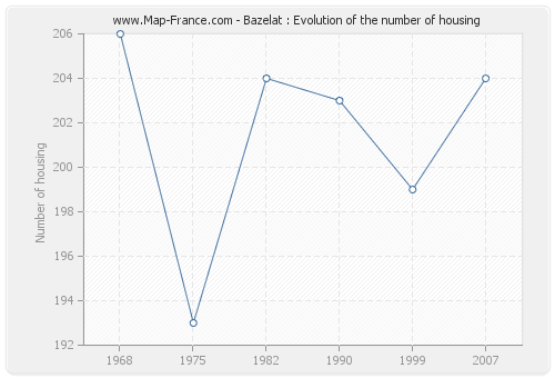 Bazelat : Evolution of the number of housing