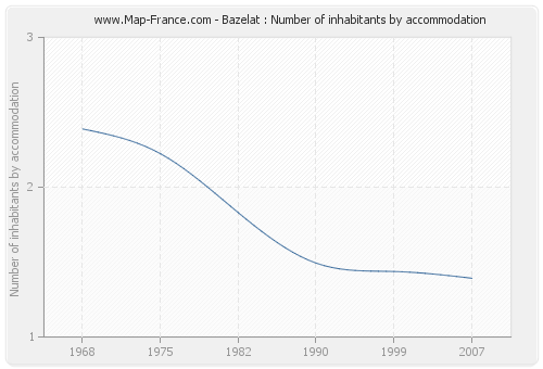 Bazelat : Number of inhabitants by accommodation