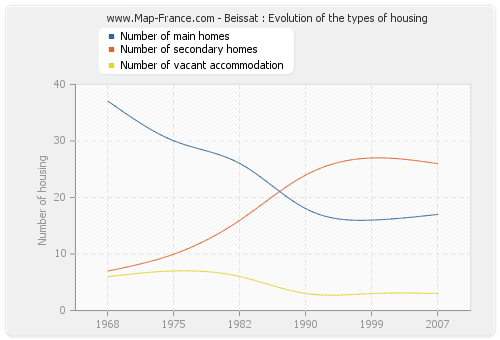 Beissat : Evolution of the types of housing