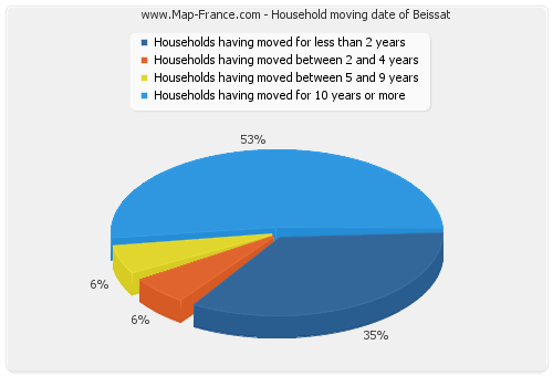 Household moving date of Beissat