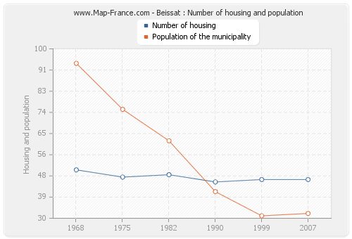 Beissat : Number of housing and population