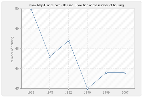 Beissat : Evolution of the number of housing