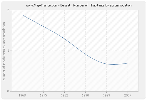 Beissat : Number of inhabitants by accommodation