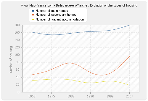 Bellegarde-en-Marche : Evolution of the types of housing