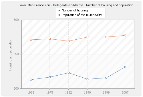 Bellegarde-en-Marche : Number of housing and population