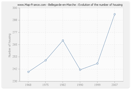 Bellegarde-en-Marche : Evolution of the number of housing