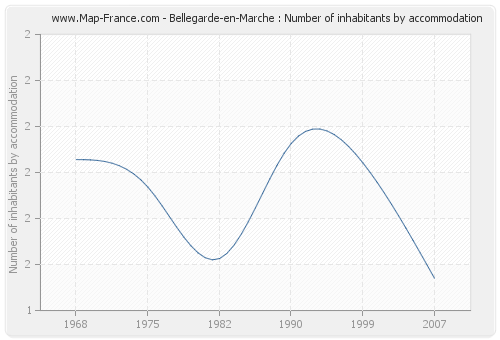 Bellegarde-en-Marche : Number of inhabitants by accommodation