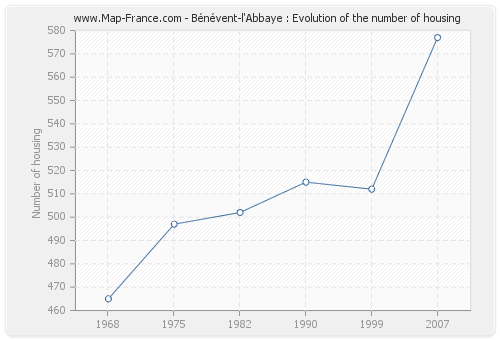Bénévent-l'Abbaye : Evolution of the number of housing
