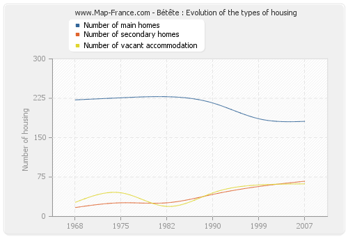 Bétête : Evolution of the types of housing