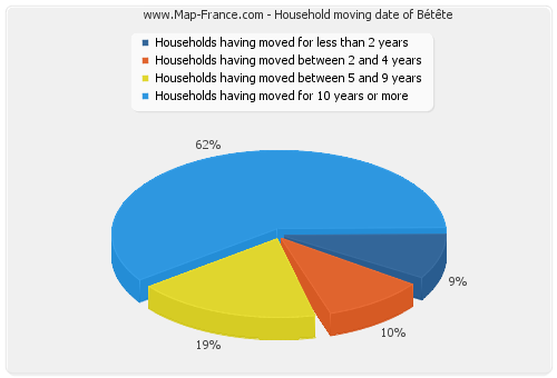 Household moving date of Bétête