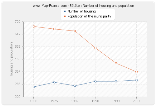 Bétête : Number of housing and population