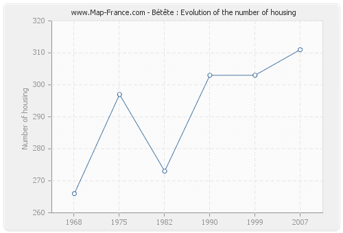 Bétête : Evolution of the number of housing