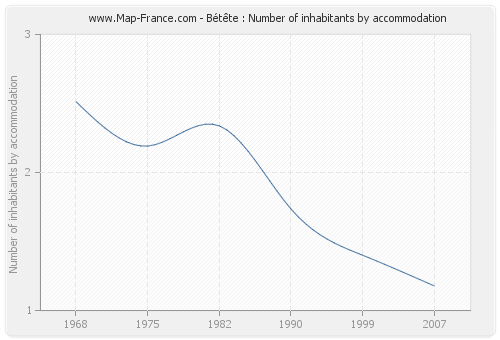 Bétête : Number of inhabitants by accommodation