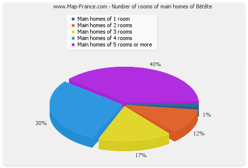 Number of rooms of main homes of Bétête