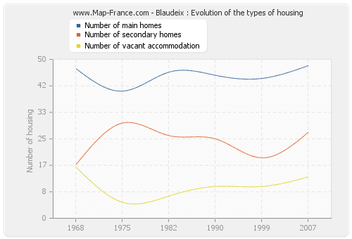 Blaudeix : Evolution of the types of housing