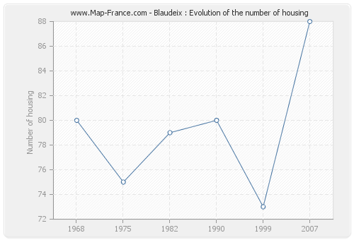 Blaudeix : Evolution of the number of housing