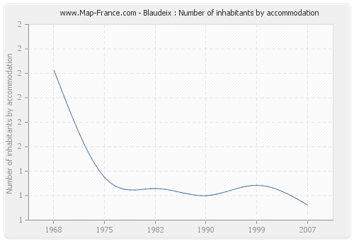 Blaudeix : Number of inhabitants by accommodation
