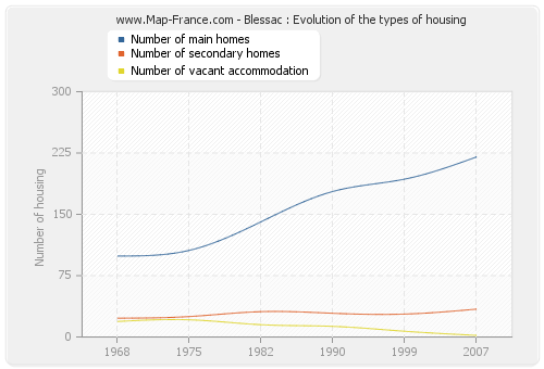 Blessac : Evolution of the types of housing