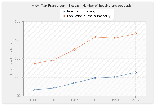 Blessac : Number of housing and population