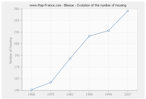 Blessac : Evolution of the number of housing