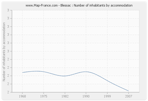 Blessac : Number of inhabitants by accommodation