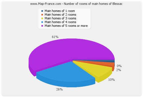 Number of rooms of main homes of Blessac