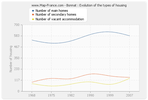 Bonnat : Evolution of the types of housing