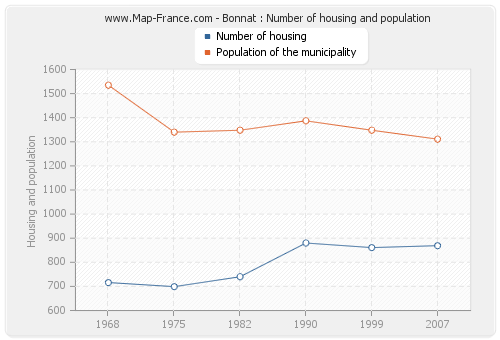 Bonnat : Number of housing and population