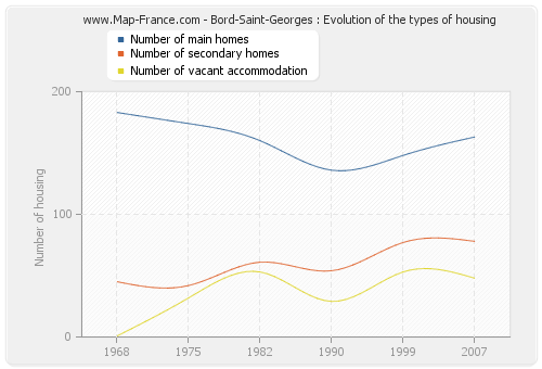 Bord-Saint-Georges : Evolution of the types of housing