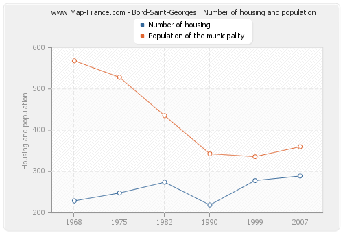 Bord-Saint-Georges : Number of housing and population