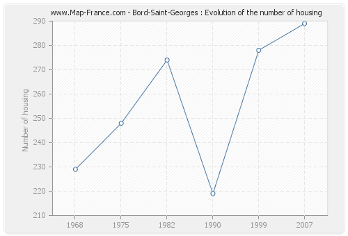 Bord-Saint-Georges : Evolution of the number of housing