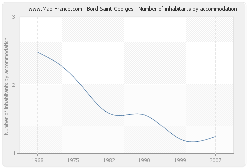 Bord-Saint-Georges : Number of inhabitants by accommodation