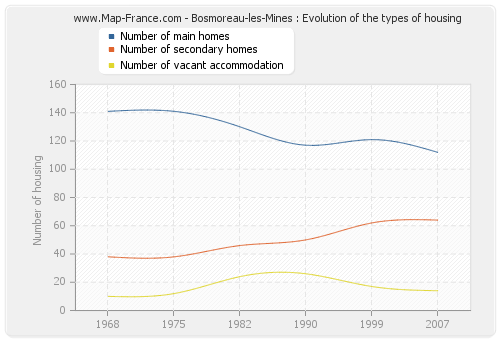 Bosmoreau-les-Mines : Evolution of the types of housing