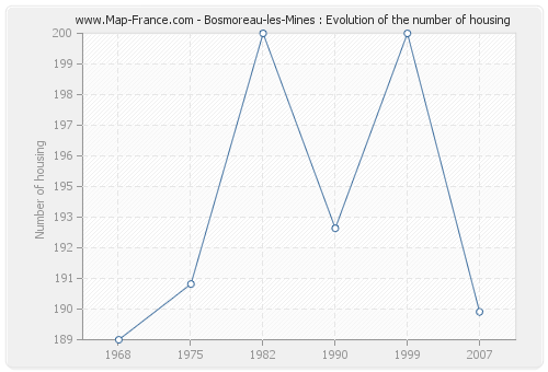 Bosmoreau-les-Mines : Evolution of the number of housing