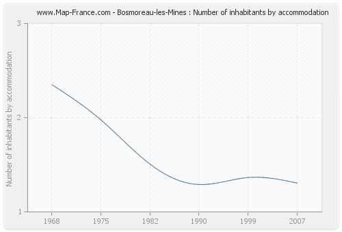 Bosmoreau-les-Mines : Number of inhabitants by accommodation