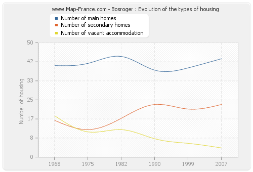 Bosroger : Evolution of the types of housing