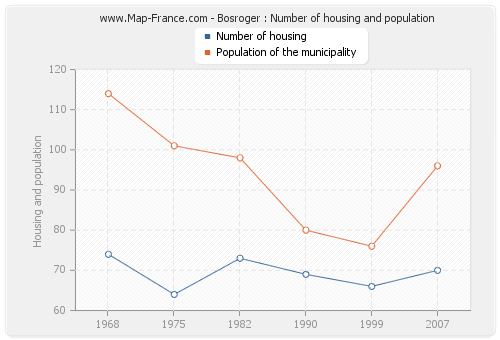 Bosroger : Number of housing and population